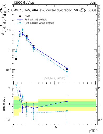 Plot of j.ptd2 in 13000 GeV pp collisions