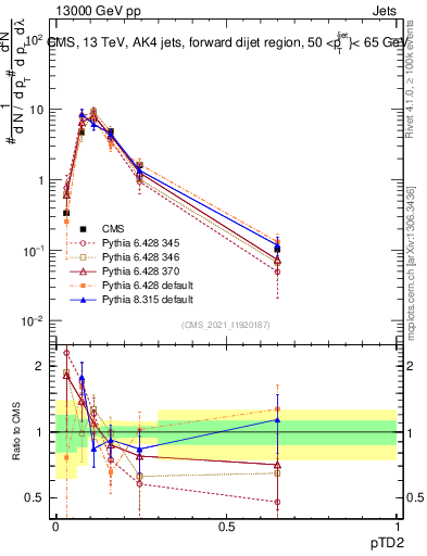 Plot of j.ptd2 in 13000 GeV pp collisions