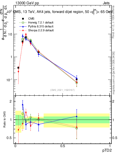 Plot of j.ptd2 in 13000 GeV pp collisions