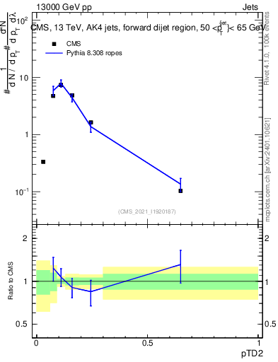 Plot of j.ptd2 in 13000 GeV pp collisions