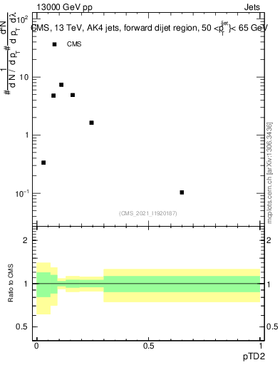 Plot of j.ptd2 in 13000 GeV pp collisions