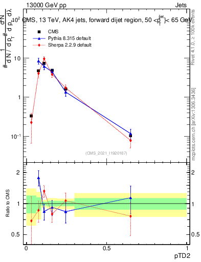 Plot of j.ptd2 in 13000 GeV pp collisions