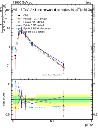 Plot of j.ptd2 in 13000 GeV pp collisions