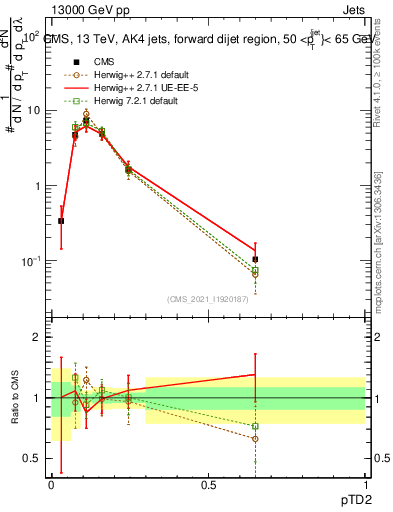 Plot of j.ptd2 in 13000 GeV pp collisions