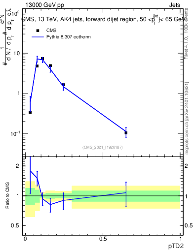 Plot of j.ptd2 in 13000 GeV pp collisions