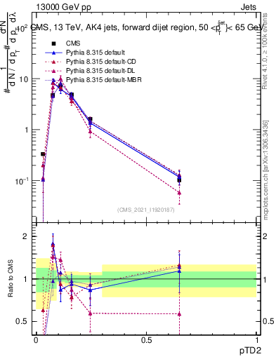 Plot of j.ptd2 in 13000 GeV pp collisions