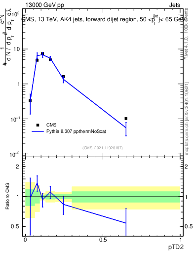 Plot of j.ptd2 in 13000 GeV pp collisions