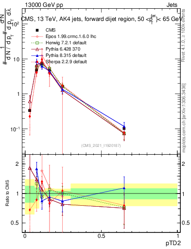 Plot of j.ptd2 in 13000 GeV pp collisions