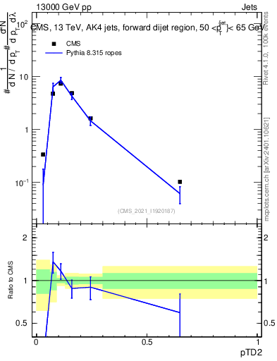 Plot of j.ptd2 in 13000 GeV pp collisions
