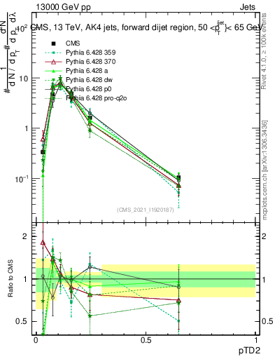 Plot of j.ptd2 in 13000 GeV pp collisions