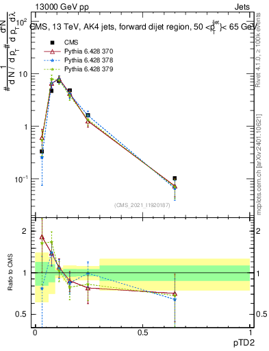 Plot of j.ptd2 in 13000 GeV pp collisions