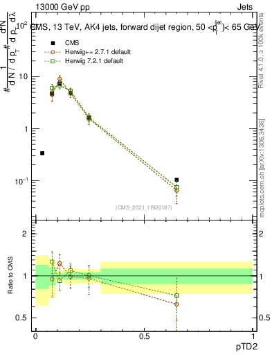 Plot of j.ptd2 in 13000 GeV pp collisions