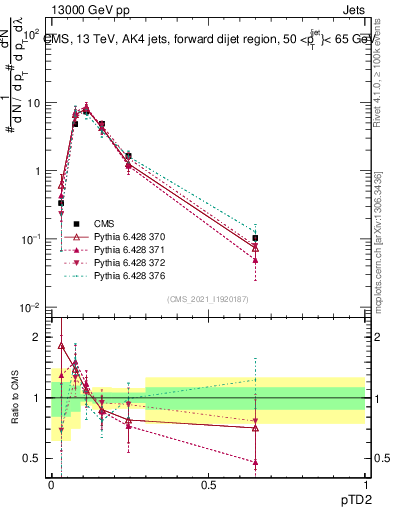 Plot of j.ptd2 in 13000 GeV pp collisions