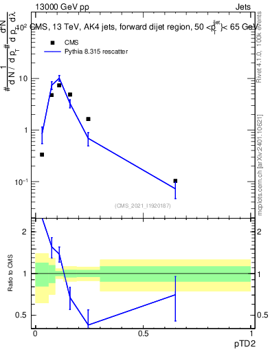 Plot of j.ptd2 in 13000 GeV pp collisions