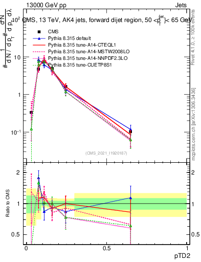 Plot of j.ptd2 in 13000 GeV pp collisions