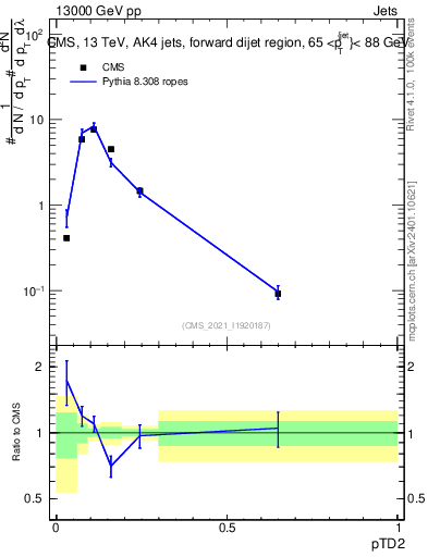Plot of j.ptd2 in 13000 GeV pp collisions
