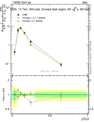 Plot of j.ptd2 in 13000 GeV pp collisions
