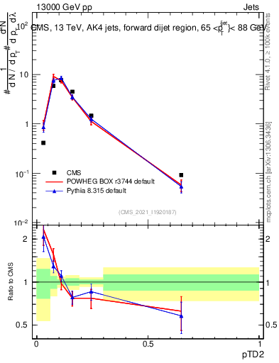 Plot of j.ptd2 in 13000 GeV pp collisions