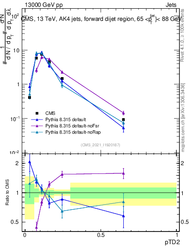 Plot of j.ptd2 in 13000 GeV pp collisions