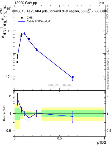 Plot of j.ptd2 in 13000 GeV pp collisions