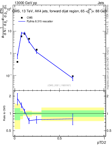 Plot of j.ptd2 in 13000 GeV pp collisions