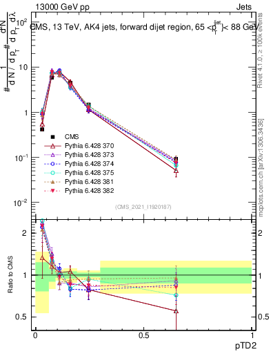 Plot of j.ptd2 in 13000 GeV pp collisions