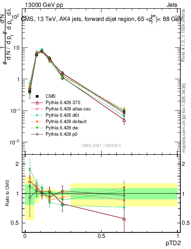 Plot of j.ptd2 in 13000 GeV pp collisions