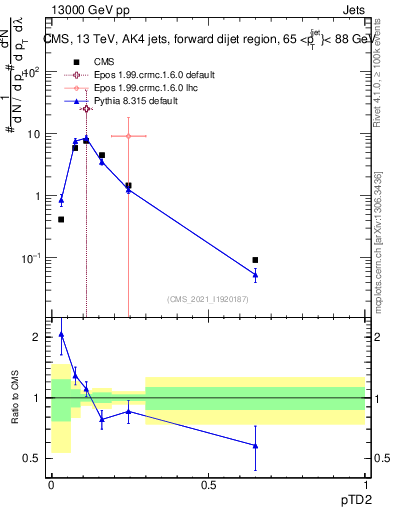 Plot of j.ptd2 in 13000 GeV pp collisions