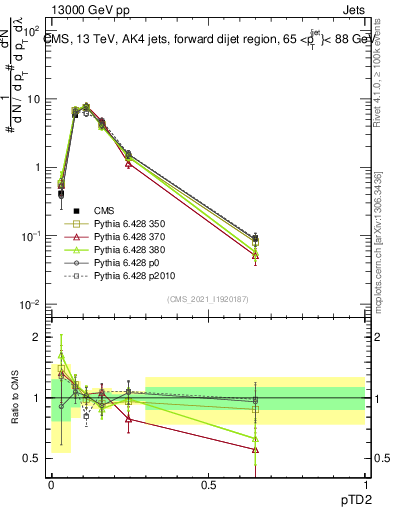 Plot of j.ptd2 in 13000 GeV pp collisions