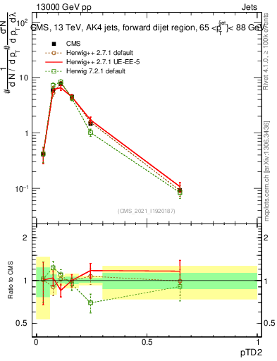 Plot of j.ptd2 in 13000 GeV pp collisions