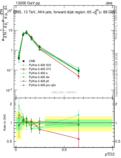Plot of j.ptd2 in 13000 GeV pp collisions