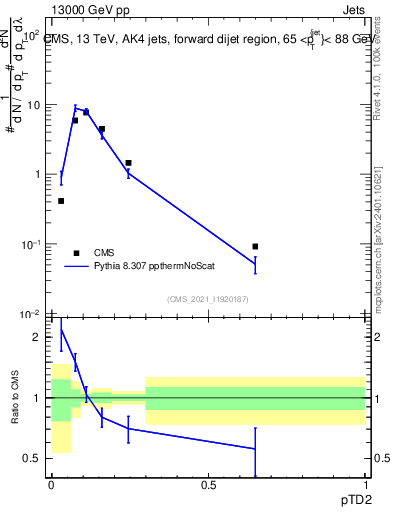 Plot of j.ptd2 in 13000 GeV pp collisions