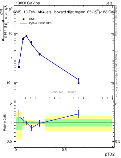 Plot of j.ptd2 in 13000 GeV pp collisions