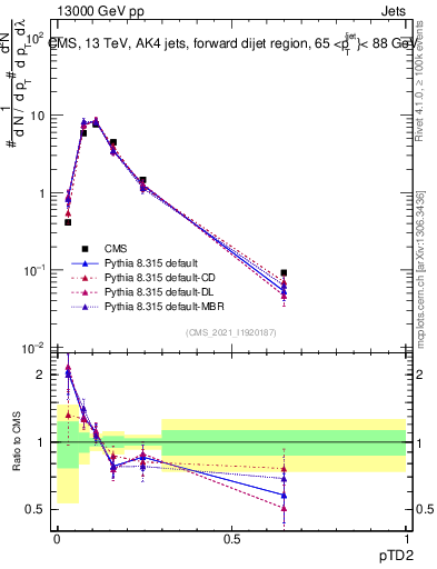 Plot of j.ptd2 in 13000 GeV pp collisions