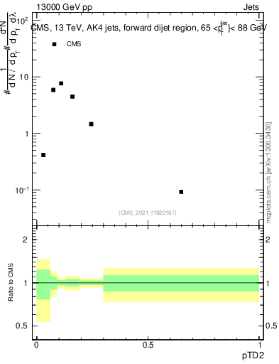 Plot of j.ptd2 in 13000 GeV pp collisions