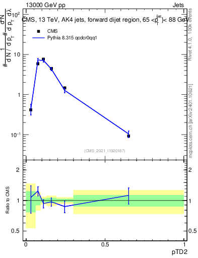 Plot of j.ptd2 in 13000 GeV pp collisions