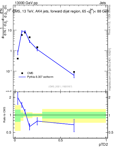 Plot of j.ptd2 in 13000 GeV pp collisions