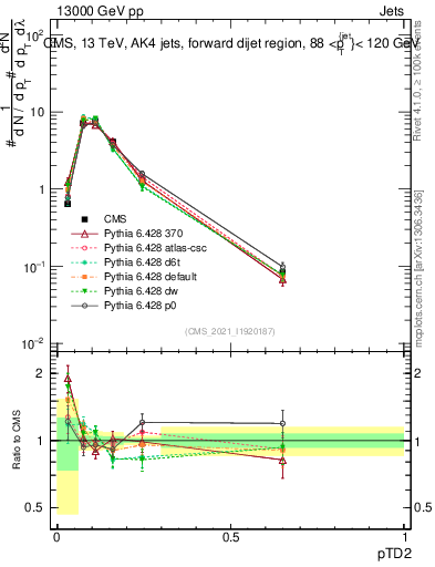 Plot of j.ptd2 in 13000 GeV pp collisions