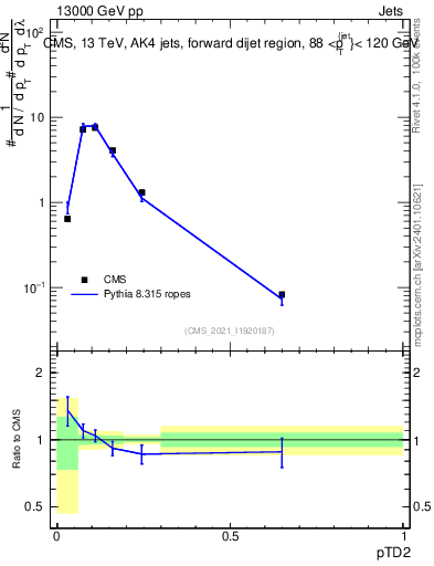 Plot of j.ptd2 in 13000 GeV pp collisions
