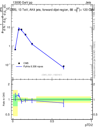 Plot of j.ptd2 in 13000 GeV pp collisions