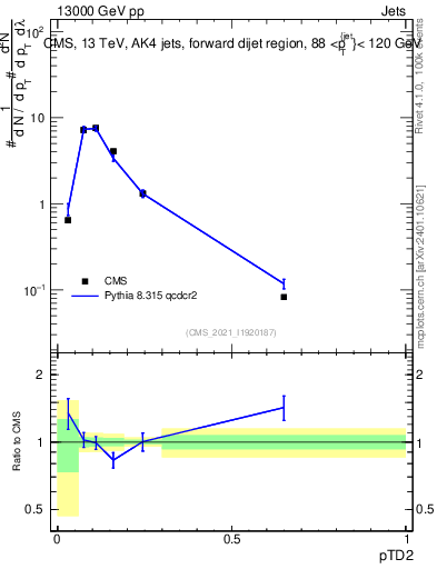 Plot of j.ptd2 in 13000 GeV pp collisions
