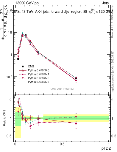 Plot of j.ptd2 in 13000 GeV pp collisions