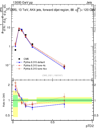 Plot of j.ptd2 in 13000 GeV pp collisions
