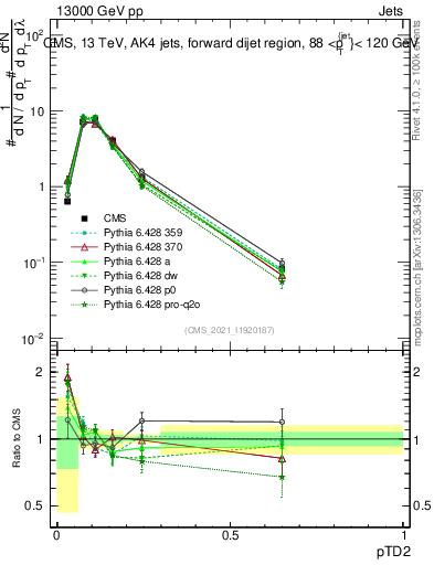 Plot of j.ptd2 in 13000 GeV pp collisions