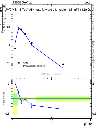 Plot of j.ptd2 in 13000 GeV pp collisions