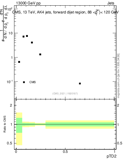 Plot of j.ptd2 in 13000 GeV pp collisions