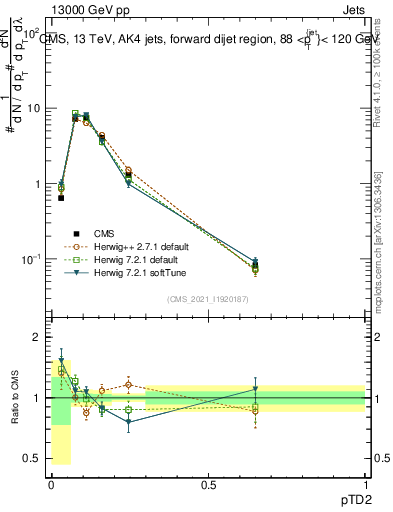 Plot of j.ptd2 in 13000 GeV pp collisions