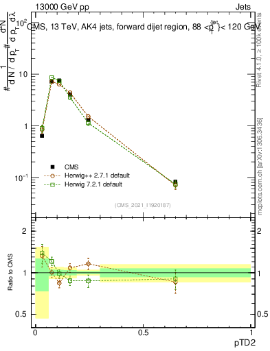 Plot of j.ptd2 in 13000 GeV pp collisions