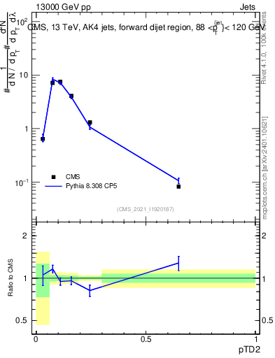Plot of j.ptd2 in 13000 GeV pp collisions