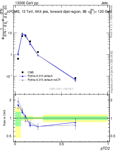 Plot of j.ptd2 in 13000 GeV pp collisions